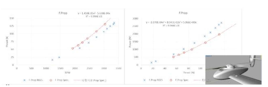 Dual-tilted 수직이착륙 무인기 전방 프로펠러 풍동시험결과(2)