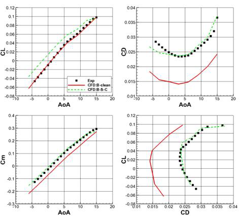 QTP 수치해석과 풍동시험결과 비교: Body-strut-cavity(3) 모델