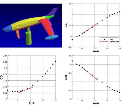 QTP 수치해석과 풍동시험결과 비교: Body-rear wing 모델