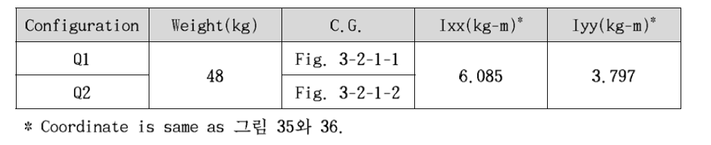 Result of weight distribution