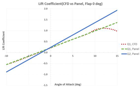 Life coefficient of panel model