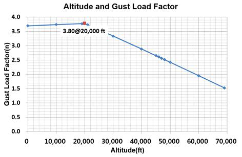 Altitude and gust load factor