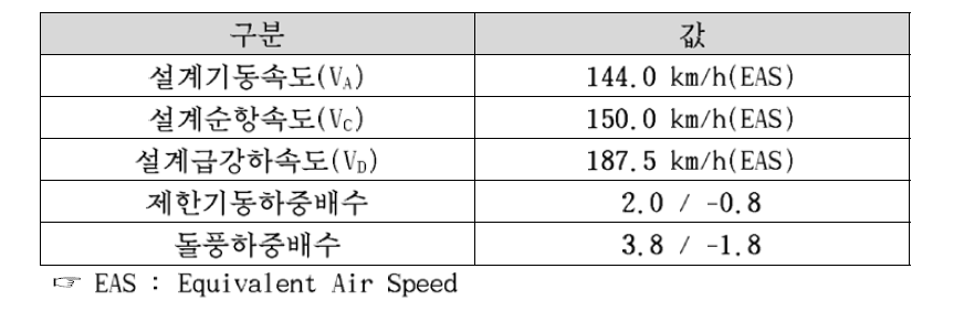 Primary value of V-n envelope