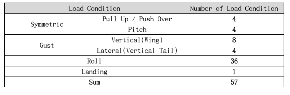 Load condition