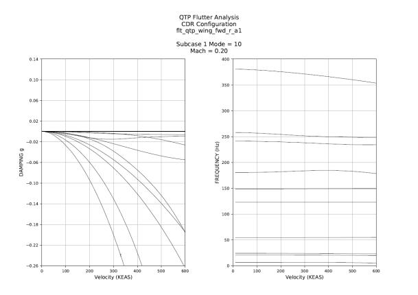 V-g-f plot for front wing, right (anti-symmetric)