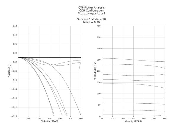 V-g-f plot for rear wing, right (symmetric)