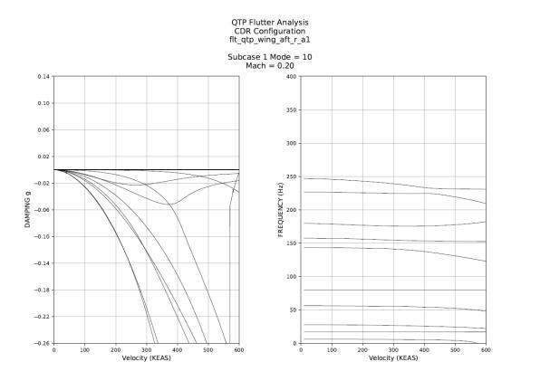 V-g-f plot for rear wing, right (anti-symmetric)