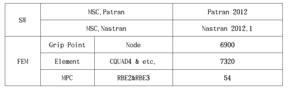 Finite Element Model Specification