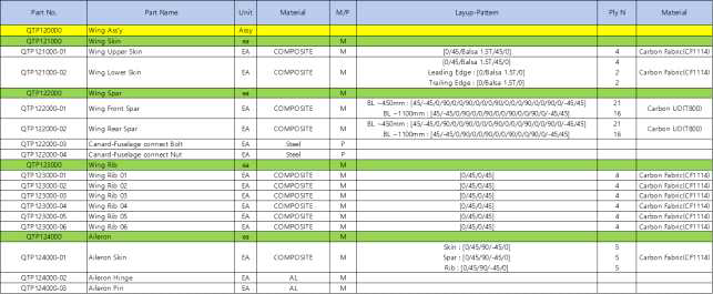 Staking sequence of wing