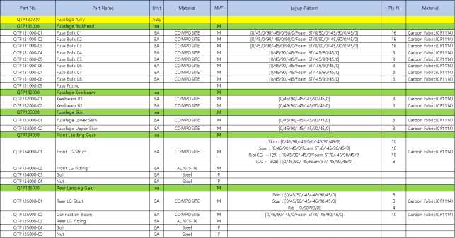 Staking sequence of Fuselage