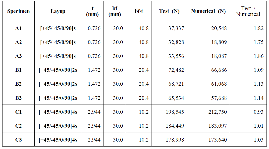 Summary of test and numerical analysis results
