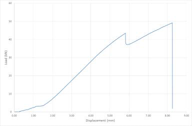 Force-displacement curve for ST4 specimen