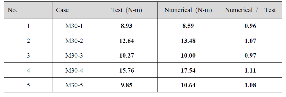 Comparison of torsional buckling strength between tests and numerical results