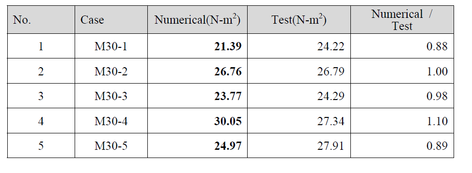 Comparison of torsional rigidity between tests and numerical results