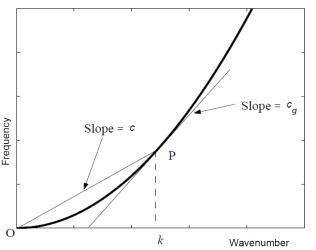 Relation between phase velocity and group velocity