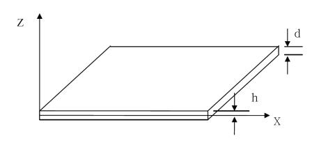 Coordinate axes of plate and thickness