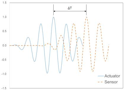 Comparison of normalized displacements between actuator and sensor