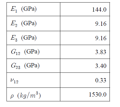 Material properties of CFRP lamina