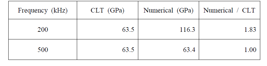 Comparison of x direction Young′s modulus between numerical method and classical laminate theory