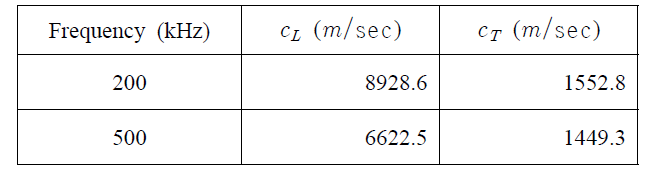 Comparison of wave speed