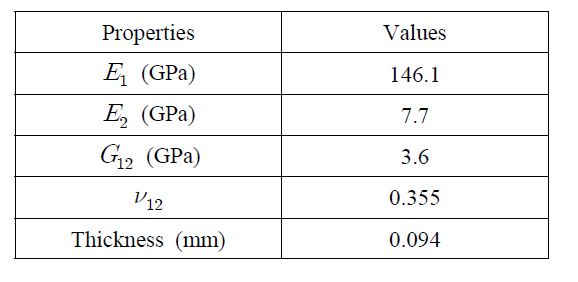 Material properties of H3055 CFRP lamina