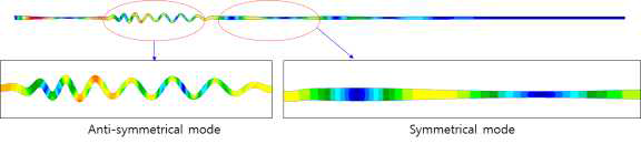 Wave propagation mode