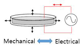 Characteristics of Piezo-electric effect sensors