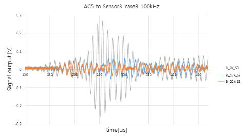 Output signal of damage at 100kHz