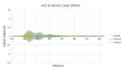 Output signal of none damage at 200kHz