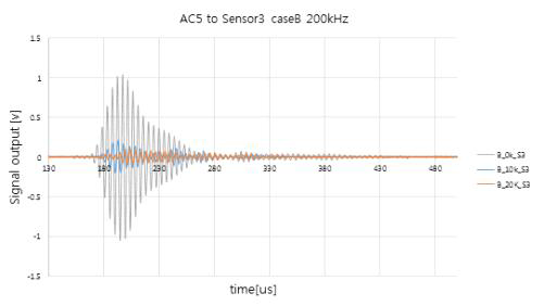 Output signal of damage at 200kHz