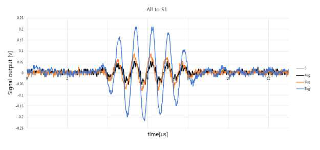 Output signal of S1