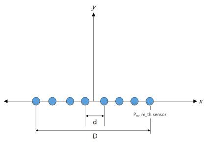 D phased array sensor