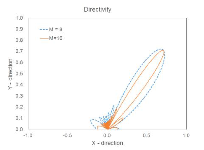 Beamforming of 8 and 16 element arrays at 45 degrees