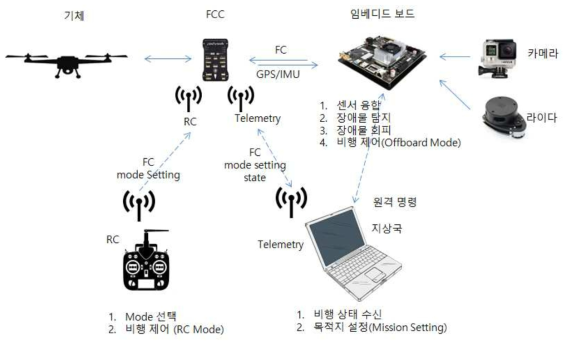 비행상황 인식 시스템 구성도