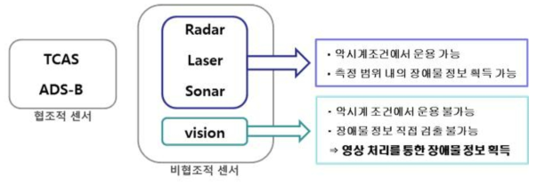 장애물 탐지를 위한 센서 구분