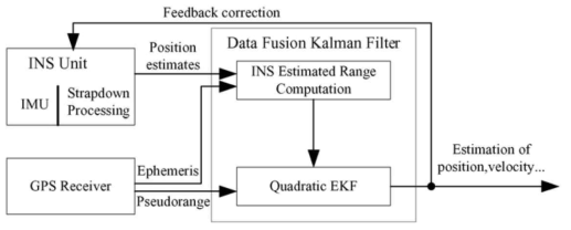 간접 접근방법 기반 GPS/INS 융합 개념도