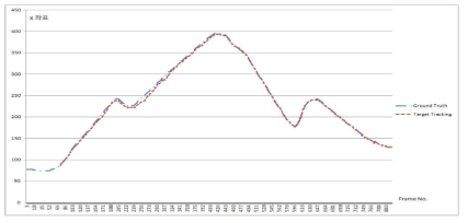 X 축 실측 데이터와 추적 데이터의 비교