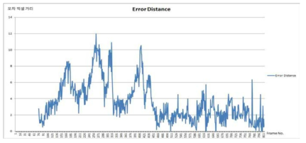 실측 데이터와 추적 데이터의 픽셀 오차 거리 비교
