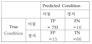 이동상태 판별 혼동행렬 표