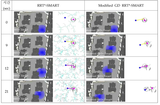 RRT*-SMART 와 Modified GD RRT*-SMART 노드 생성 비교 시퀀스