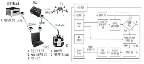 실외 비행 시스템 구성도