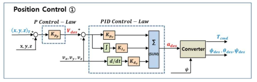 위치 제어기 구조