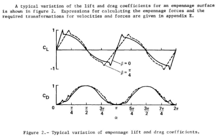 Airfoil Lift, Drag 특성