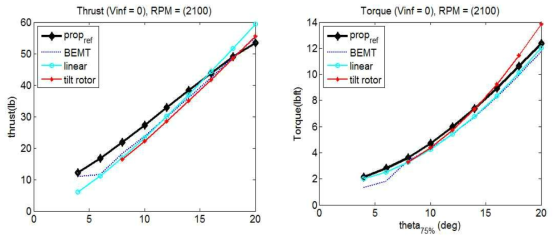 Thrust, Torque (R=1.64ft)