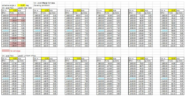 유입속도 및 RPM에 따른 추력과 토크 해석결과