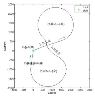 QTP HILS 시험 결과: 수평 궤적