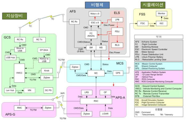 Test Bed 계통 내부 구성도