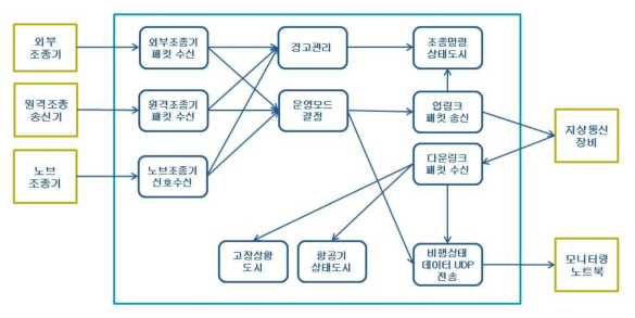 비행통제장비 SW 구성도