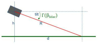 Range(R) w. r. t Altitude(h) and Tilt(Γ)