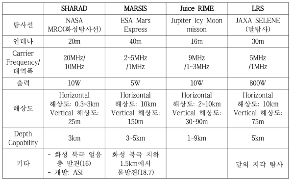 우주탐사용 저주파 레이더 사양비교